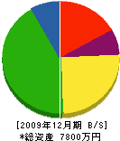 梅田建設 貸借対照表 2009年12月期
