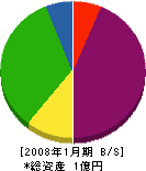関西石材工業 貸借対照表 2008年1月期