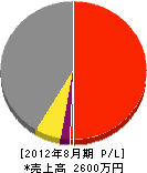 西日本道路 損益計算書 2012年8月期