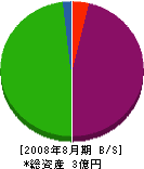 クリーンサービス福岡 貸借対照表 2008年8月期