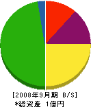 石川建設 貸借対照表 2008年9月期