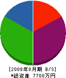 錦鉄工 貸借対照表 2008年8月期
