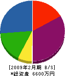 前田ボーリング 貸借対照表 2009年2月期