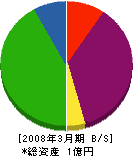 喜茂別北自運輸 貸借対照表 2008年3月期