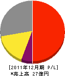 広島ガス東部 損益計算書 2011年12月期