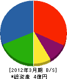 森田材木店 貸借対照表 2012年3月期