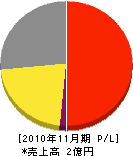 西日本空調システム 損益計算書 2010年11月期
