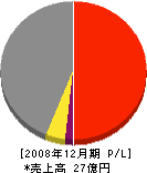 東野建設工業 損益計算書 2008年12月期