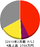 平田電気商会 損益計算書 2013年2月期