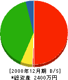 岡野建設 貸借対照表 2008年12月期