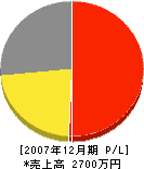 黒田鉄工所 損益計算書 2007年12月期