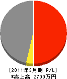 京滋プラン 損益計算書 2011年3月期