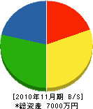 黒田工務店 貸借対照表 2010年11月期