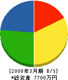 ミツワテック宝塚 貸借対照表 2008年3月期