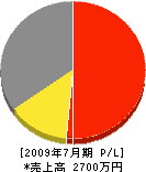 土本水道設備 損益計算書 2009年7月期