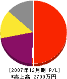 ソノダ塗装 損益計算書 2007年12月期