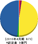 菊田工業 貸借対照表 2010年4月期