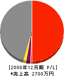 吉田建設 損益計算書 2008年12月期