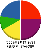 川鉄 貸借対照表 2008年3月期