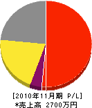 林田植物園 損益計算書 2010年11月期