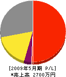 奥村設備工業所 損益計算書 2009年5月期