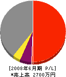 蔵フェンス 損益計算書 2008年6月期