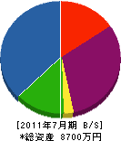 永田建設 貸借対照表 2011年7月期