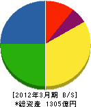 日本パーカライジング 貸借対照表 2012年3月期