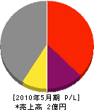 東日本プラント 損益計算書 2010年5月期