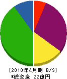 誠サービスカンパニイ 貸借対照表 2010年4月期