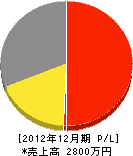 鈴木電業社 損益計算書 2012年12月期