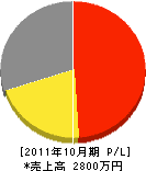 広島塗装工業 損益計算書 2011年10月期
