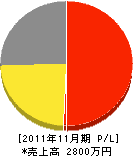 松本建設 損益計算書 2011年11月期