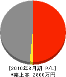 広瀬工業 損益計算書 2010年8月期