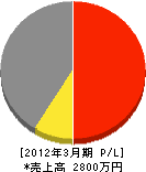 渡辺事業所 損益計算書 2012年3月期