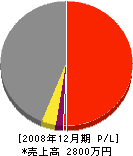 弓削田設備 損益計算書 2008年12月期
