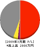 誠和設備工業 損益計算書 2009年3月期