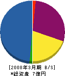 京都相互住宅 貸借対照表 2008年3月期