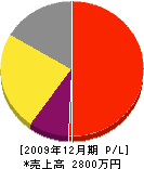 関西住建 損益計算書 2009年12月期