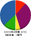 森田設備工業 貸借対照表 2010年4月期