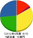 松浦建設 貸借対照表 2012年4月期