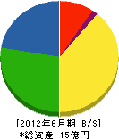 黒田組 貸借対照表 2012年6月期