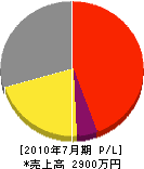 鈴木技建 損益計算書 2010年7月期 鈴木技建 損益計算書 2010年7月期