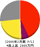 橋本技建 損益計算書 2008年2月期