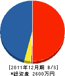 本田建築 貸借対照表 2011年12月期