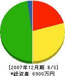吉村建設 貸借対照表 2007年12月期