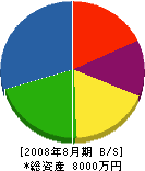 亀山商事 貸借対照表 2008年8月期