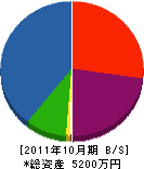 渡辺建設 貸借対照表 2011年10月期