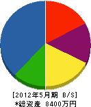 福元水道設備 貸借対照表 2012年5月期