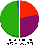山本工務所 貸借対照表 2008年9月期